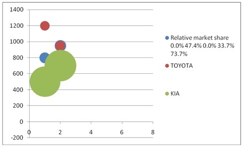 Relative market share of the car market strategic business unit