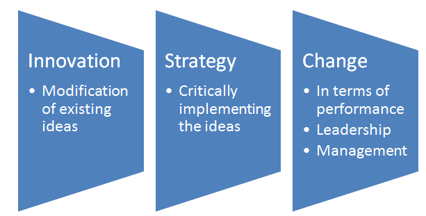 Innovation, strategy, and change