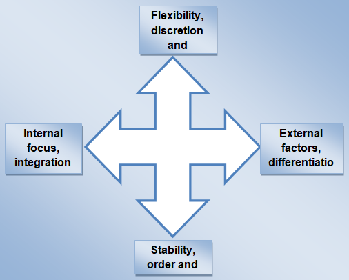 Summarizes the two dimension of completing values framework