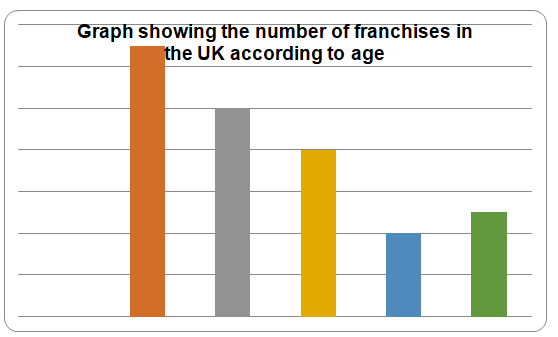 The number of franchises in the UK according to age