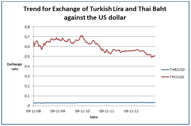 Trend for Exchange of Turkish Lira and Thai Baht against the US dollar
