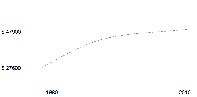 GDP Per Capita in the United Arab Emirates from 1980-2010