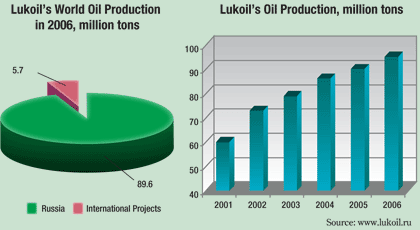 A diagram showing oil production by Lukoil Company