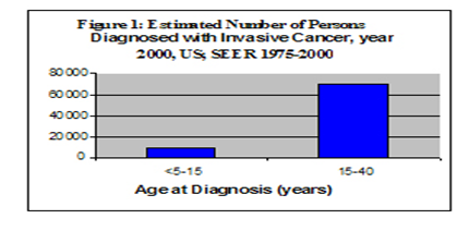 A graph representing the population of young adults with cancer
