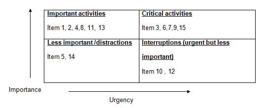 A priority table, classifying items based on their importance and urgency was prepared (Denhardt 54)