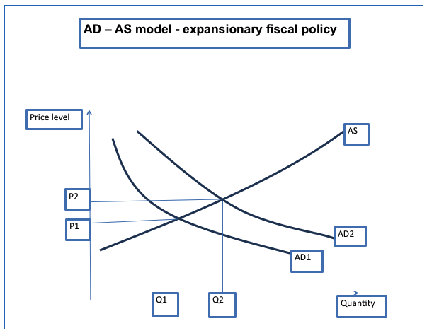 AD - AS model - expansionary fiscal policy