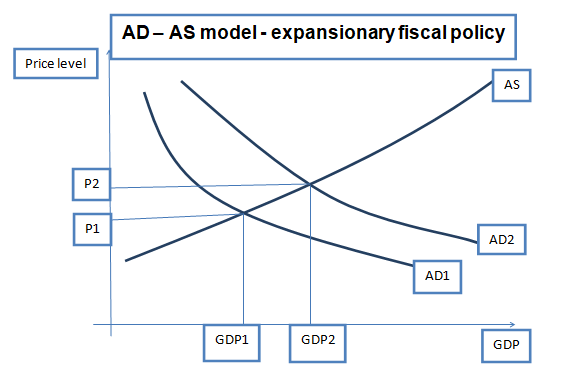 AD – AS model - expansionary fiscal policy
