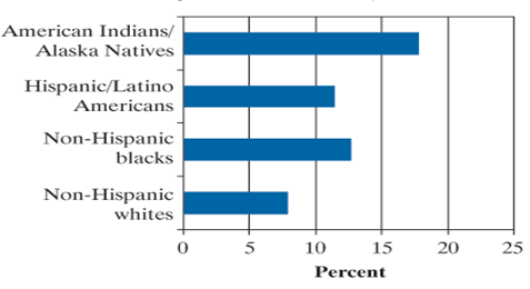 Age adjusted total prevalence of diabetes in people aged 20 years or older, by race: ethnicity-united states, 2002