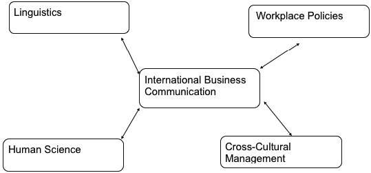 An illustration of international business communication processes