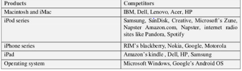 Apple's major competitors
