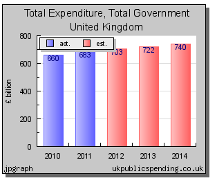 Total expenditure, total government UK