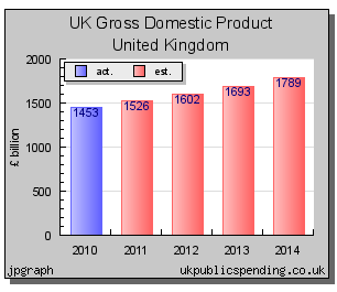 UK gross domestic product