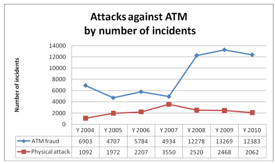 Attacks against ATM by number of incidents