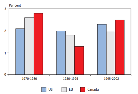 Average Annual Growth of GDP Per Capita: Comparison between Canada, EU and US