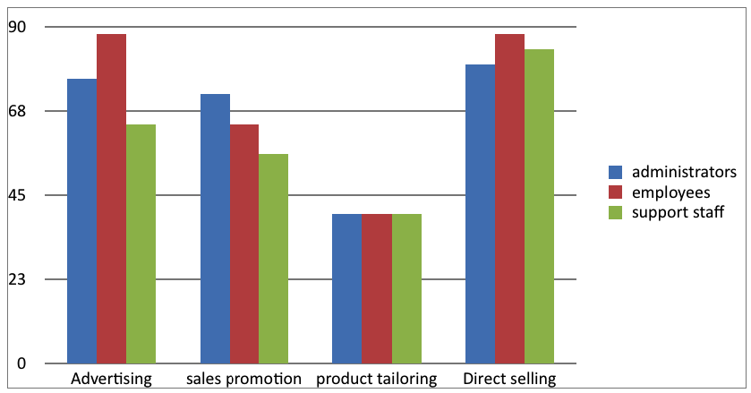 Bar graph 1.1 illustrating percentages of methods used by Westfield shopping centre in attracting and retaining customers