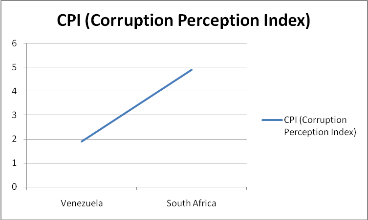 CPI comparison for South Africa and Venezuela