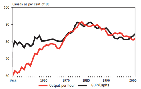 Canada’s Output per Capita and Productivity features 