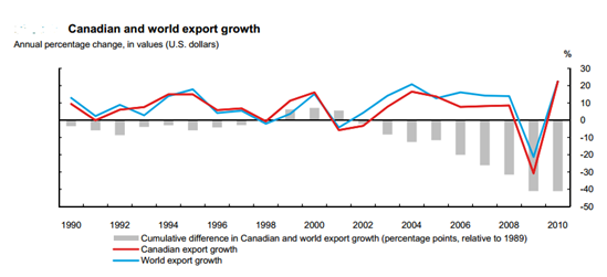 Canadian and world export growth