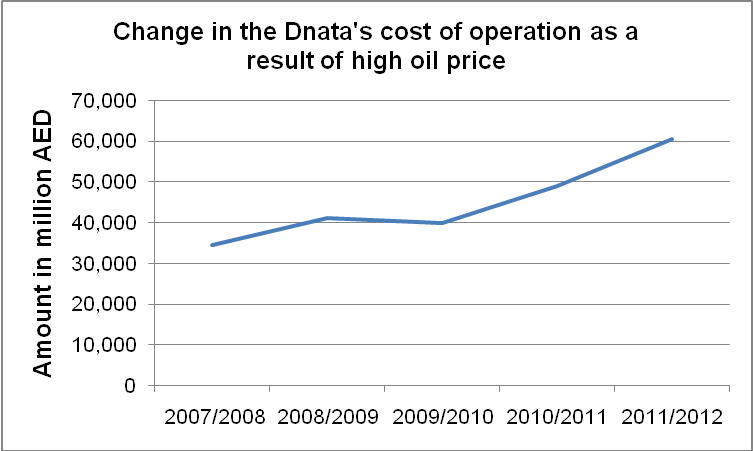 Change in the Dnata's cost of operation as a result of high oil price