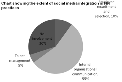 Chart show the extent of social media integration in HR practices
