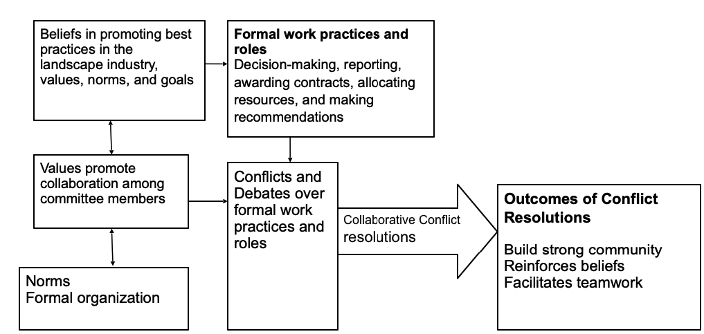 Conceptual Framework for Rup