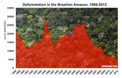 Deforestation in the Brazilian amazon - 1988 - 2012