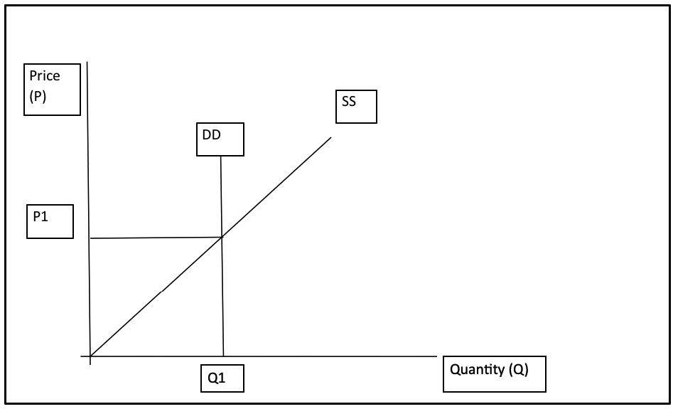 Demand and supply curve for tourism products