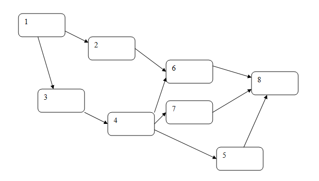 Diagrammatic flow of the process 