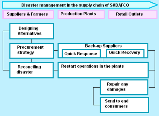 Disaster Management Using Supply Chain