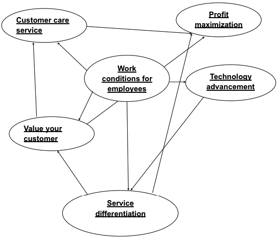 Dnata correlation graph