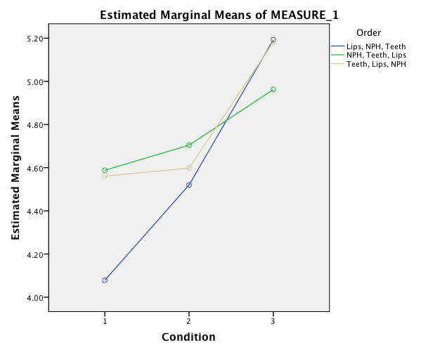 Estimated Marginal Means of MEASURE 1