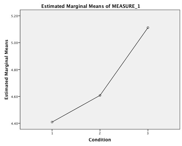 Estimated Marginal Means of MEASURE 2