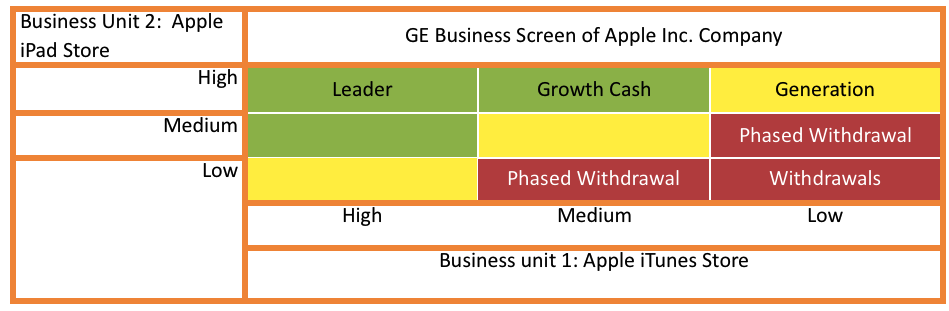 Ex. Apple Inc. (Business Unit 1 - Apple iTunes Store) and (Business Unit 2 - Apple iPad)