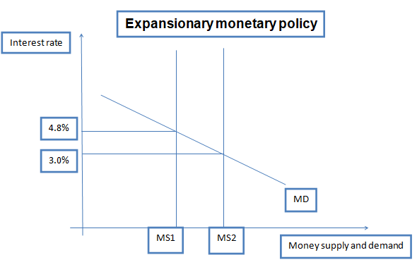 Expansionary monetary policy