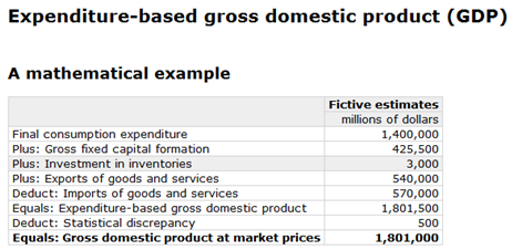 Expenditure-based gross domestic product