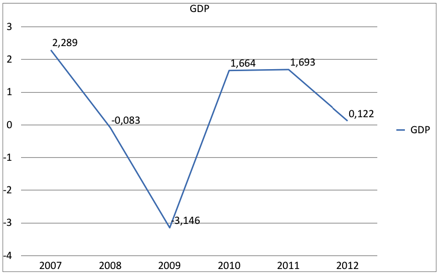 France's Economic Growth in the Last Five Years
