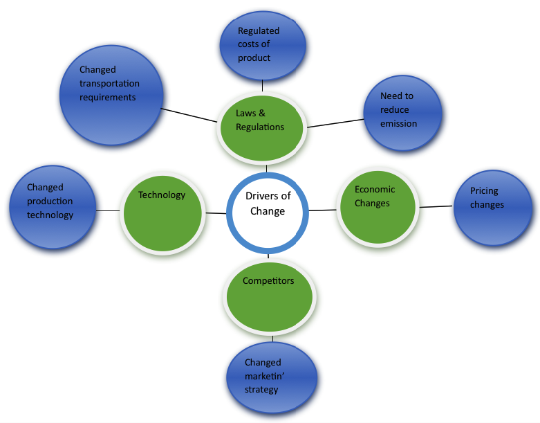Future Wheels Diagram for External Factors that Motivate Change