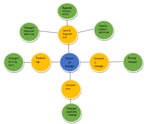 Future Wheels Diagram for External Factors that Motivate Change