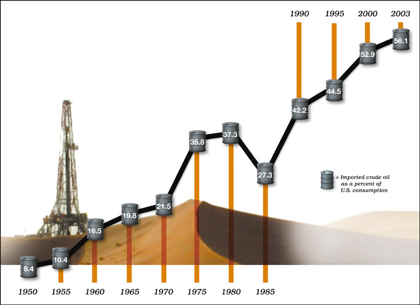 Imported crude oil in the US in 2011 worth 332 billion dollars