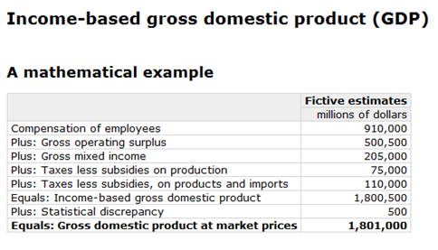 Income-based gross domestic product