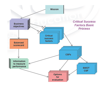 Integrating Critical Success Factors into the Balanced Scorecard