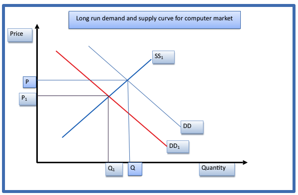 Long run demand and supply curve for computer market