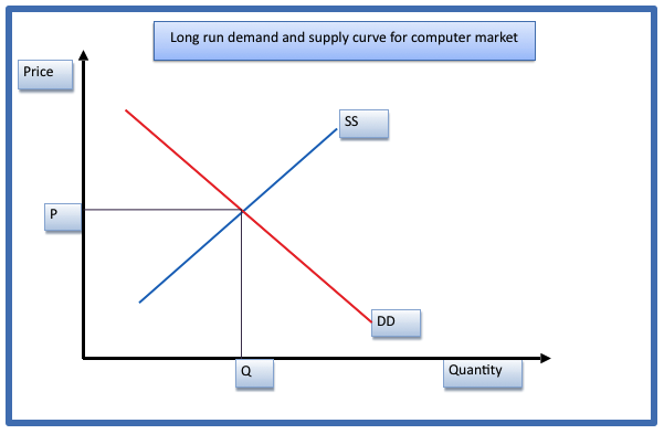 Long run demand and supply curve for computer market. The initial equilibrium position
