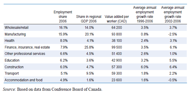 Main Economic Sectors in Toronto