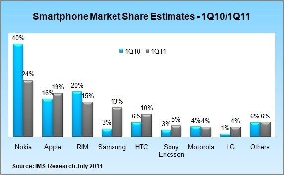 Market Share Estimates of Nokia, Motorola and Apple, among other Smartphones