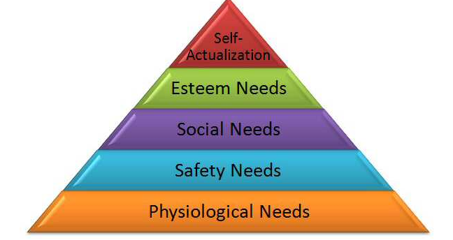 Maslow’s theory categorizes worker needs on five levels
