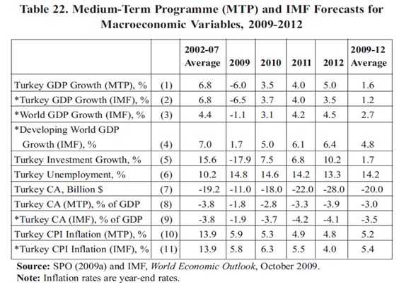 Medium-term programe and IMF forecasts for macroeconomic variables, 2009-2012