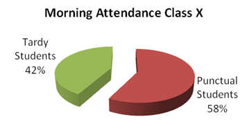 Morning Attendance Class X