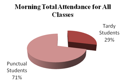 Morning Total Attendance for All Classes