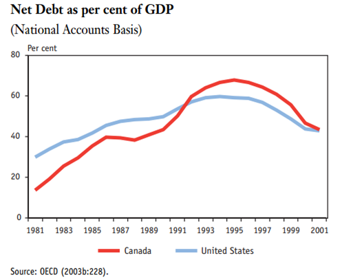 Net debt as per cent of GDP